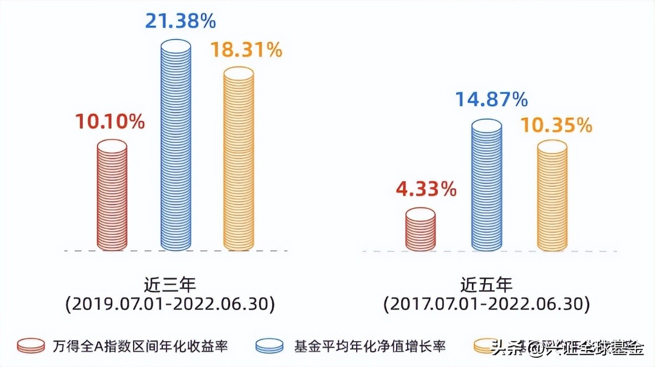 基民最新盈利比例,多少基金年化收益率过20%