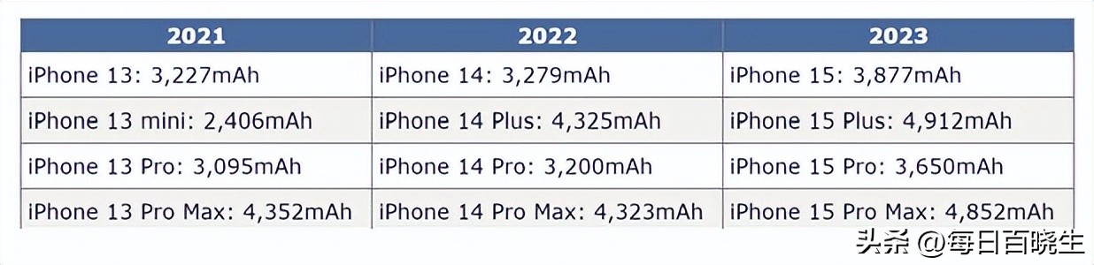 iphone15电池容量爆料,iphone15系列电池容量曝光图文