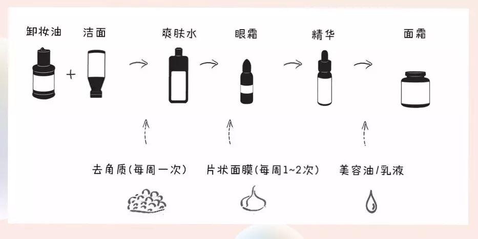 正确护肤步骤早知道皮肤差不了,护肤怎么辨别是否天然