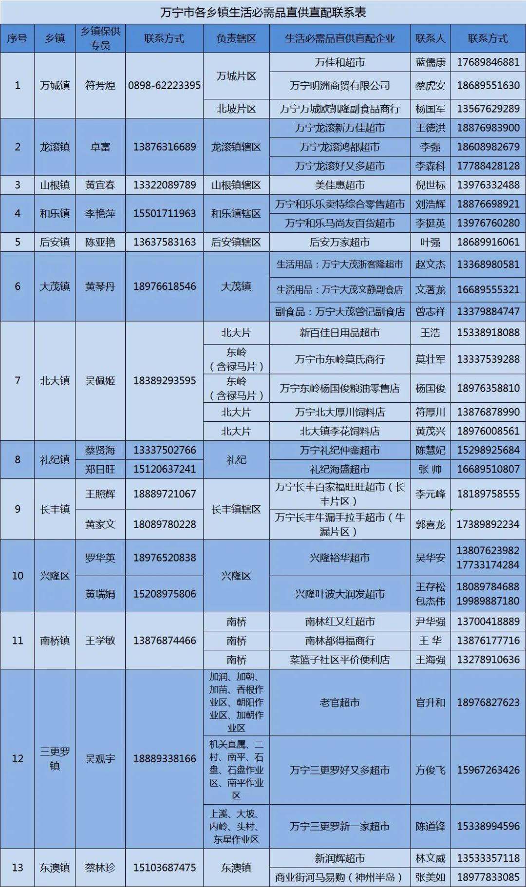 万宁市静态管理何时开始,万宁市解除临时性全域静态管理