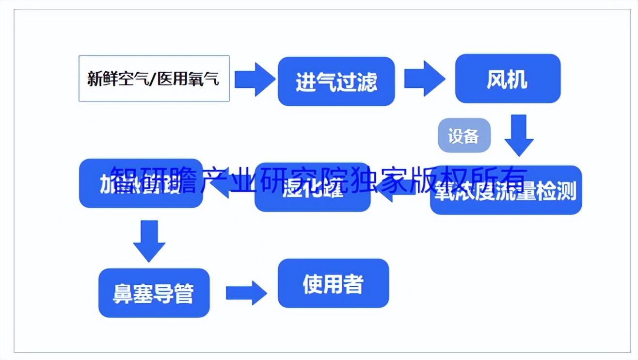 2020中国理疗仪行业市场分析报告,医用氧市场分析报告