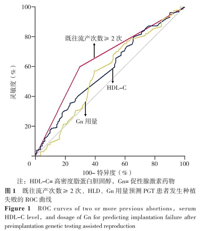 胚胎种植前遗传学检测助孕妊娠结局的影响因素研究