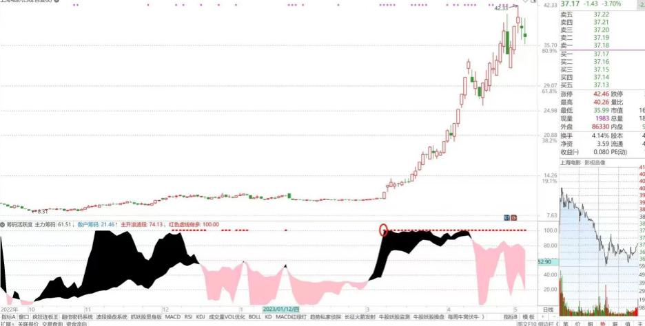 筹码资金流入强度副图指标,主力筹码线与散户筹码线副图