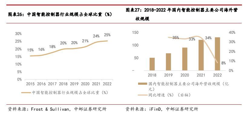 智能控制器高端市场,家电控制器行业特点