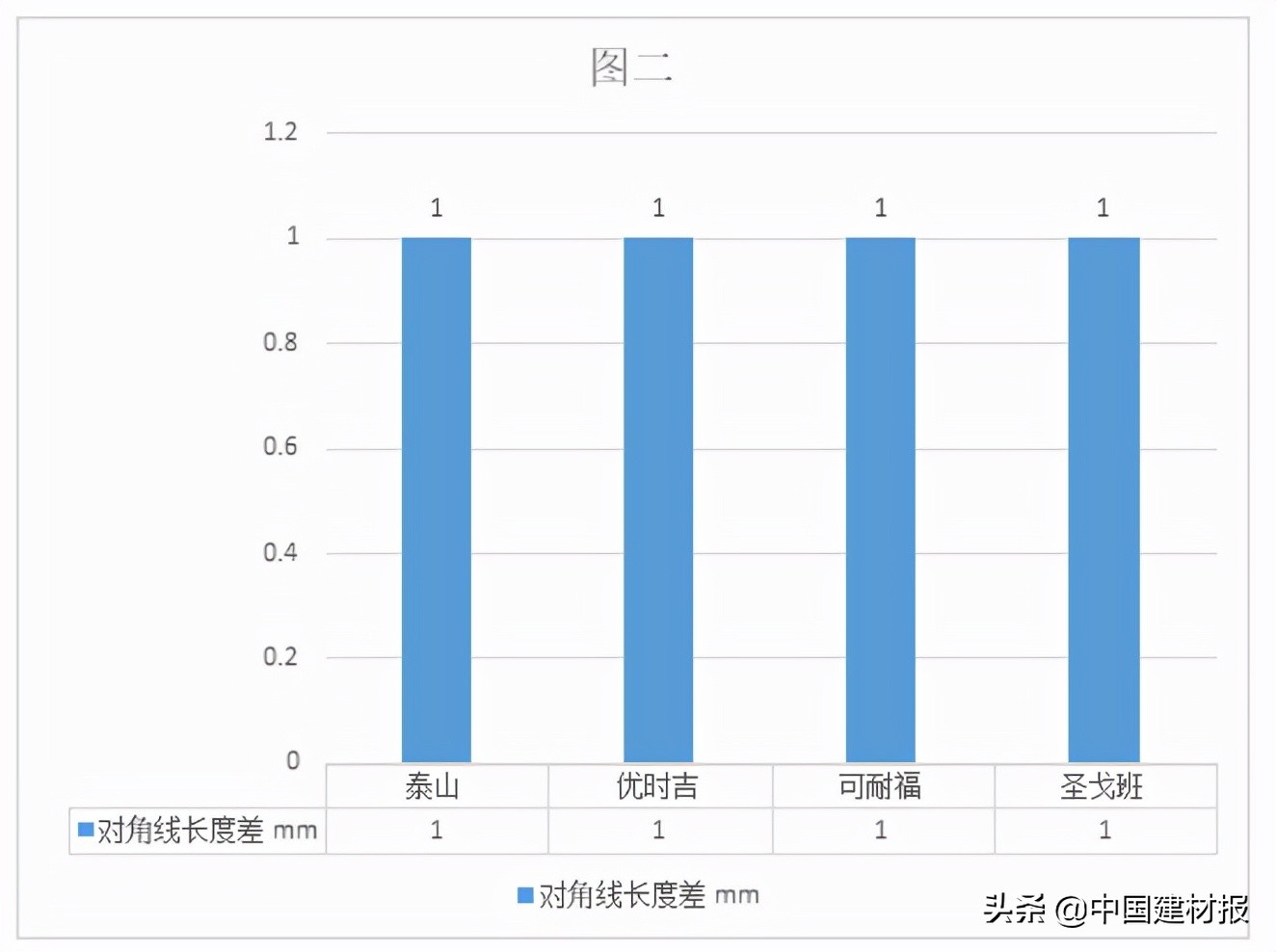“创新名城”的宜居环境需要高质量的纸面石膏板——南京地区一线重点品牌纸面石膏板质量检测报告解读