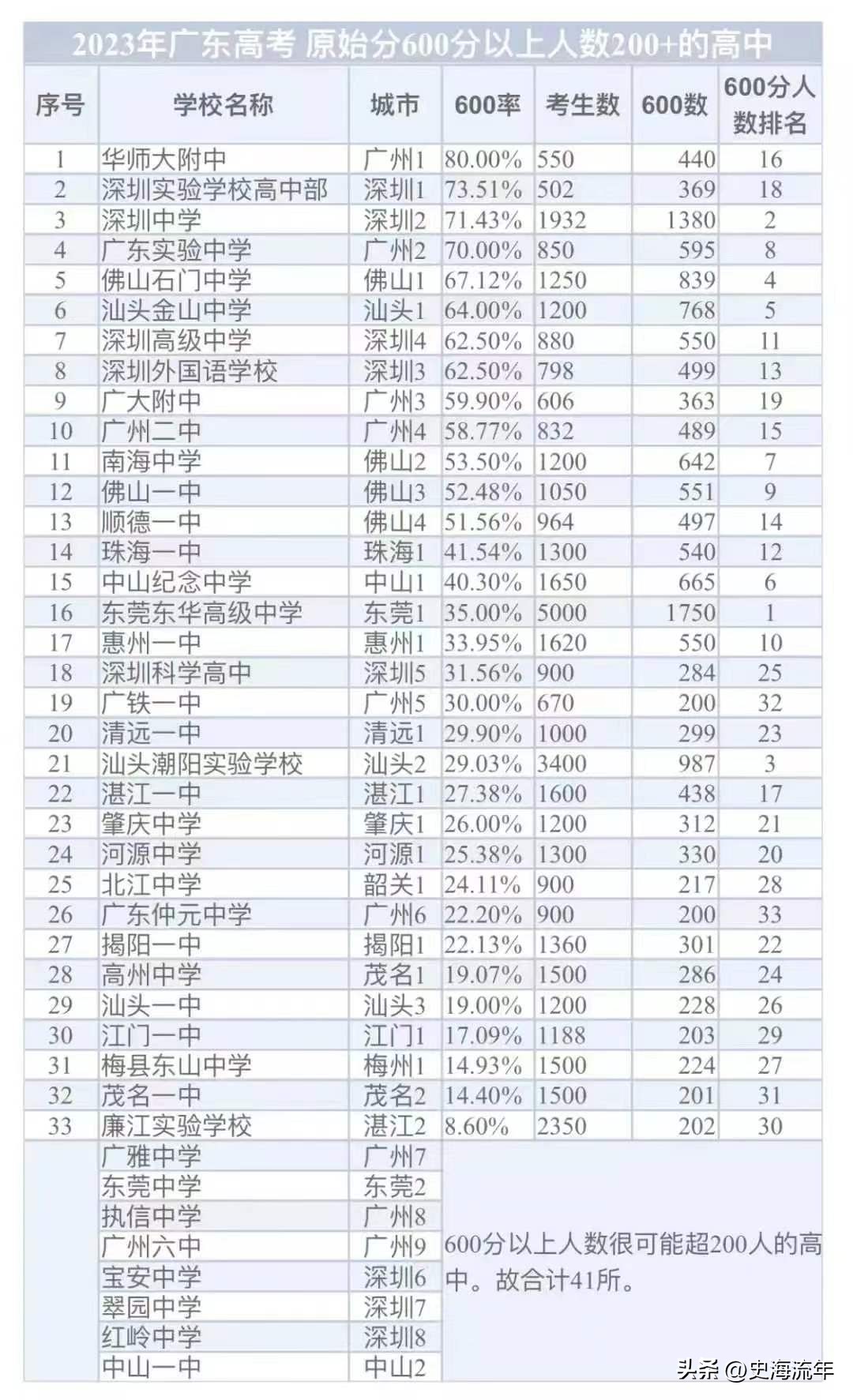深圳中学前100,深圳中学300名在广东省排名