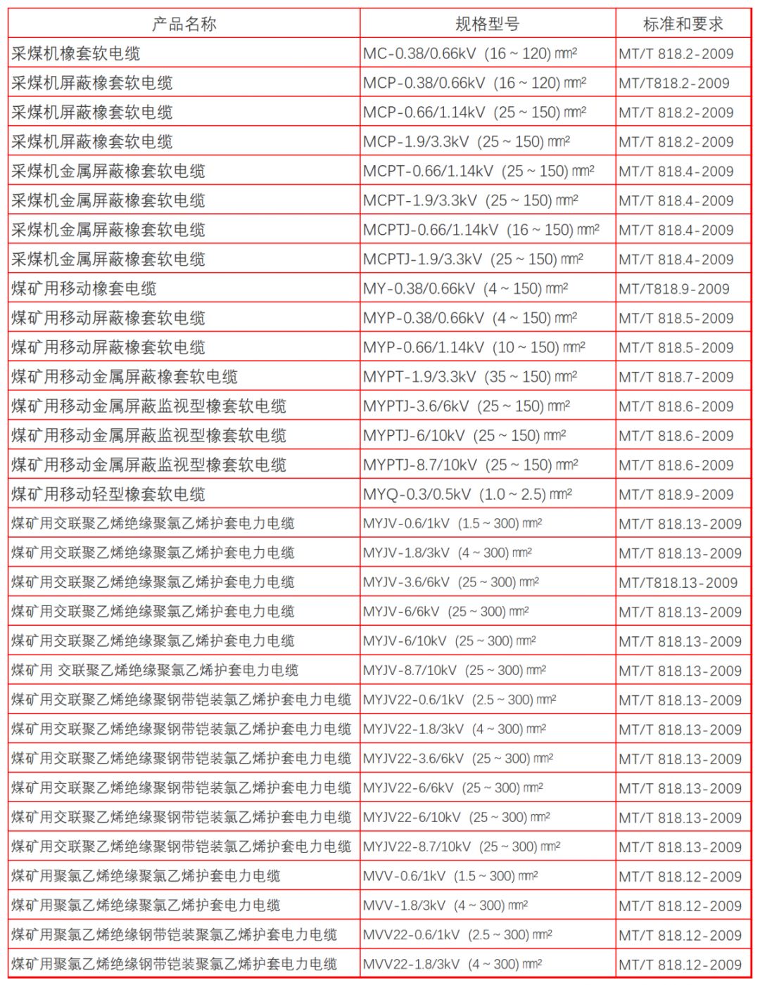 矿用1.5平方电缆型号有哪些,矿用阻燃电缆型号国家标准