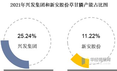 兴发集团今日草甘膦最新行情,新安股份草甘膦龙头企业