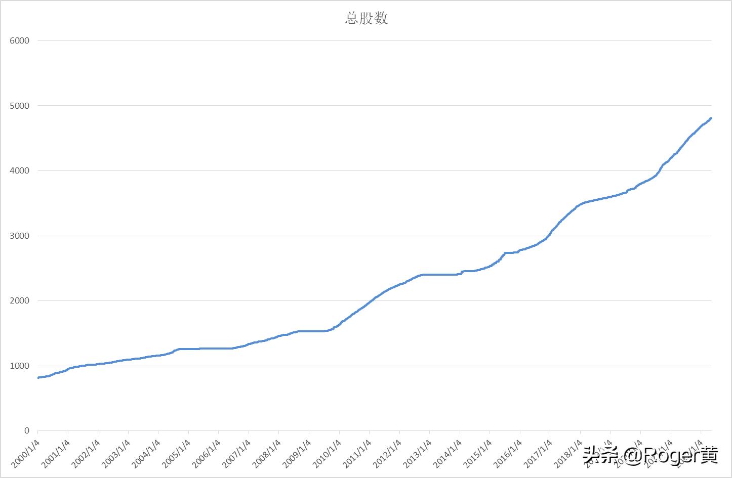 A股投资3元以下低价股的思考，资本市场融资情况的理性判断
