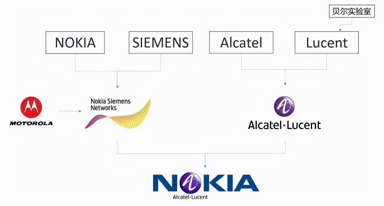 1983至2003诺基亚发展史,诺基亚nokia2720什么时候发布