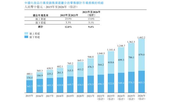 韩束母公司「上美化妆品」通过聆讯，冲击港股国货美妆第一股