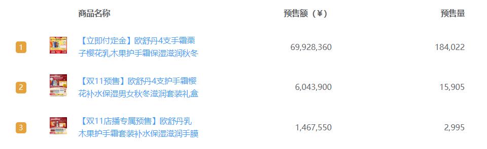 2022年护手霜品牌排行,2021护手霜品牌排行榜前十名