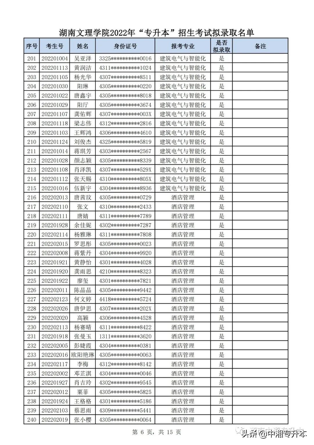 湖南文理学院2022年专升本,湖南文理学院专升本2022拟录取