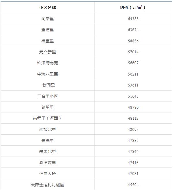 天津前十年房价走势,天津房价全国房价排名