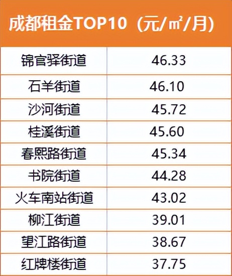 起底成都租房市场