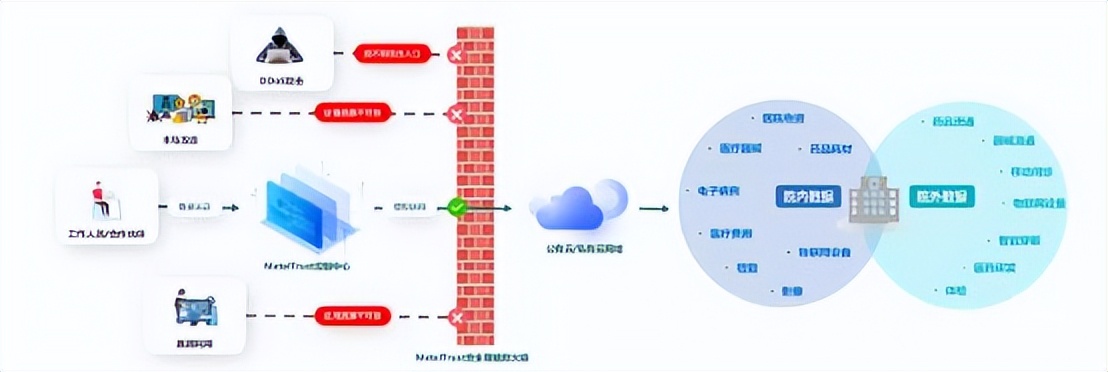 医疗数据泄密的危害,医疗数据泄露解决方案