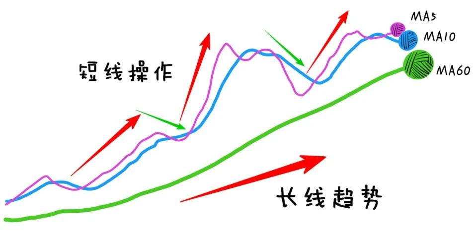 60日均线和5日10日线交叉,5日均线和60日均线交叉