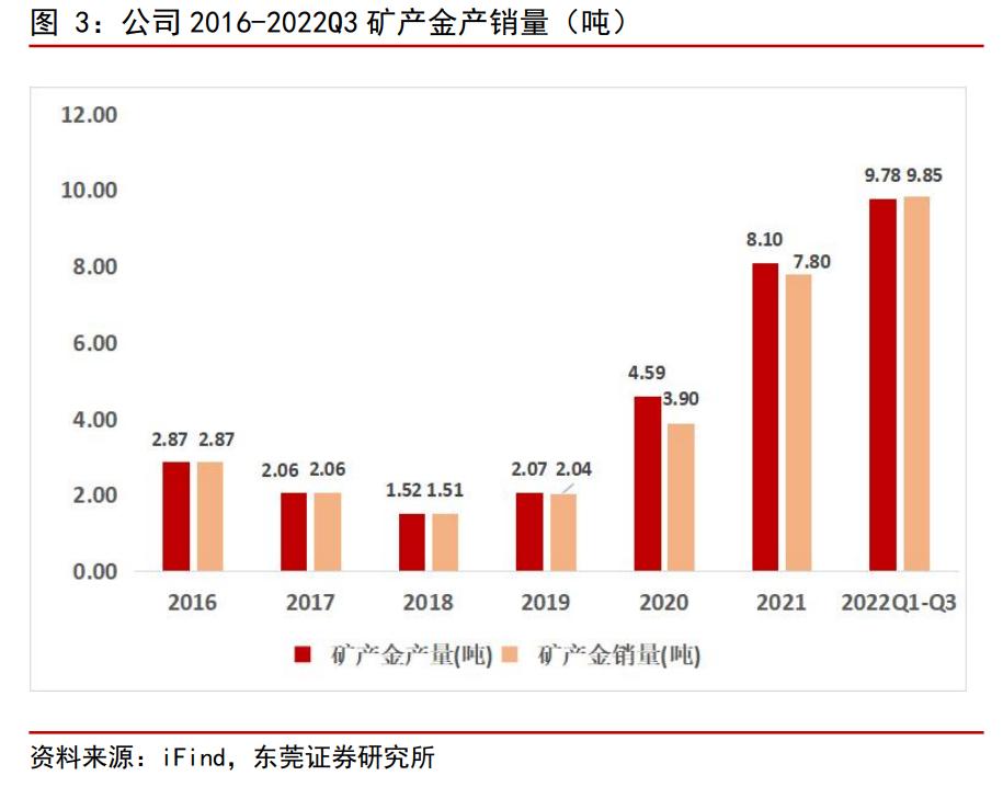 全球化布局加速，赤峰黄金：夯实黄金主业，冉冉升起的贵金属之星
