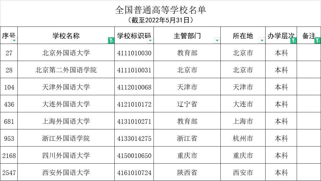 大连外国语大学：毕业生都去哪了？有没有非外语类本科专业？