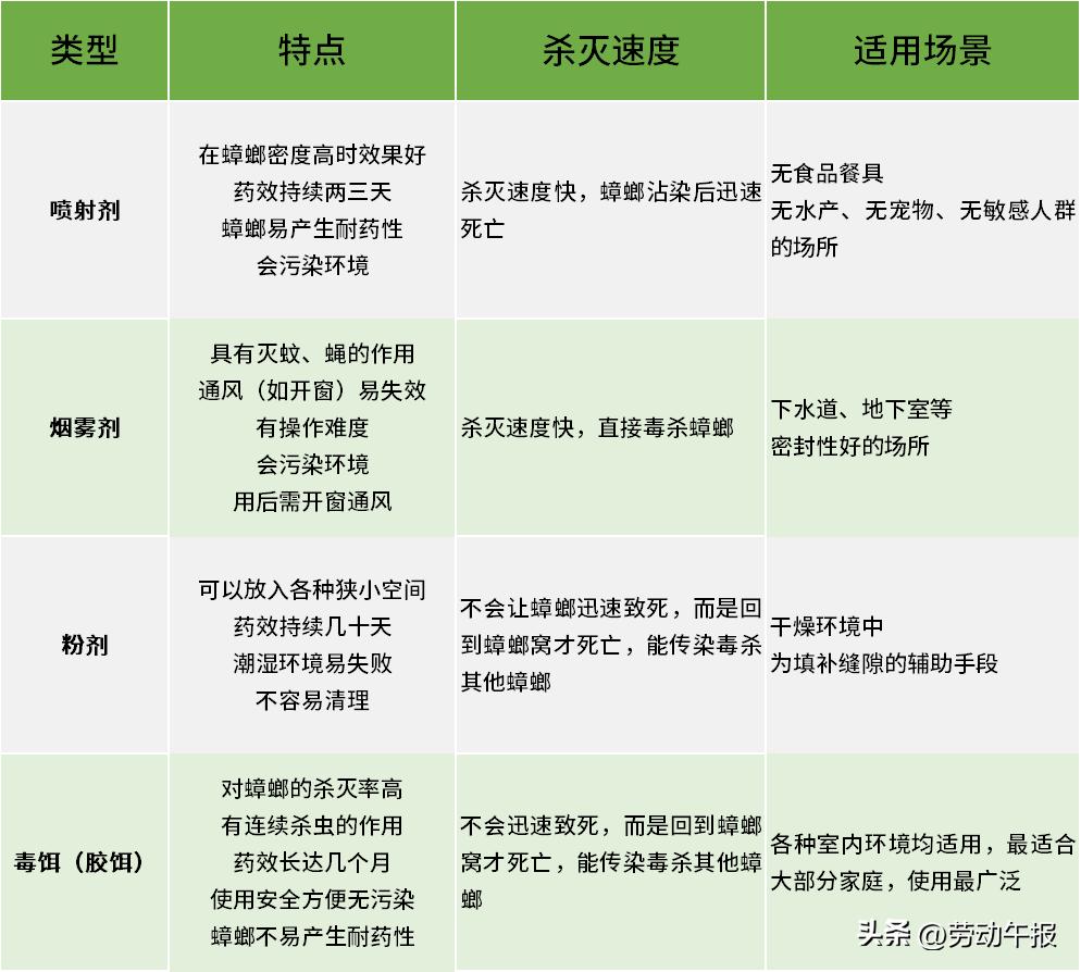 家里蟑螂特别多用驱蟑魔盒有用吗,家里蟑螂多用哪种杀蟑办法