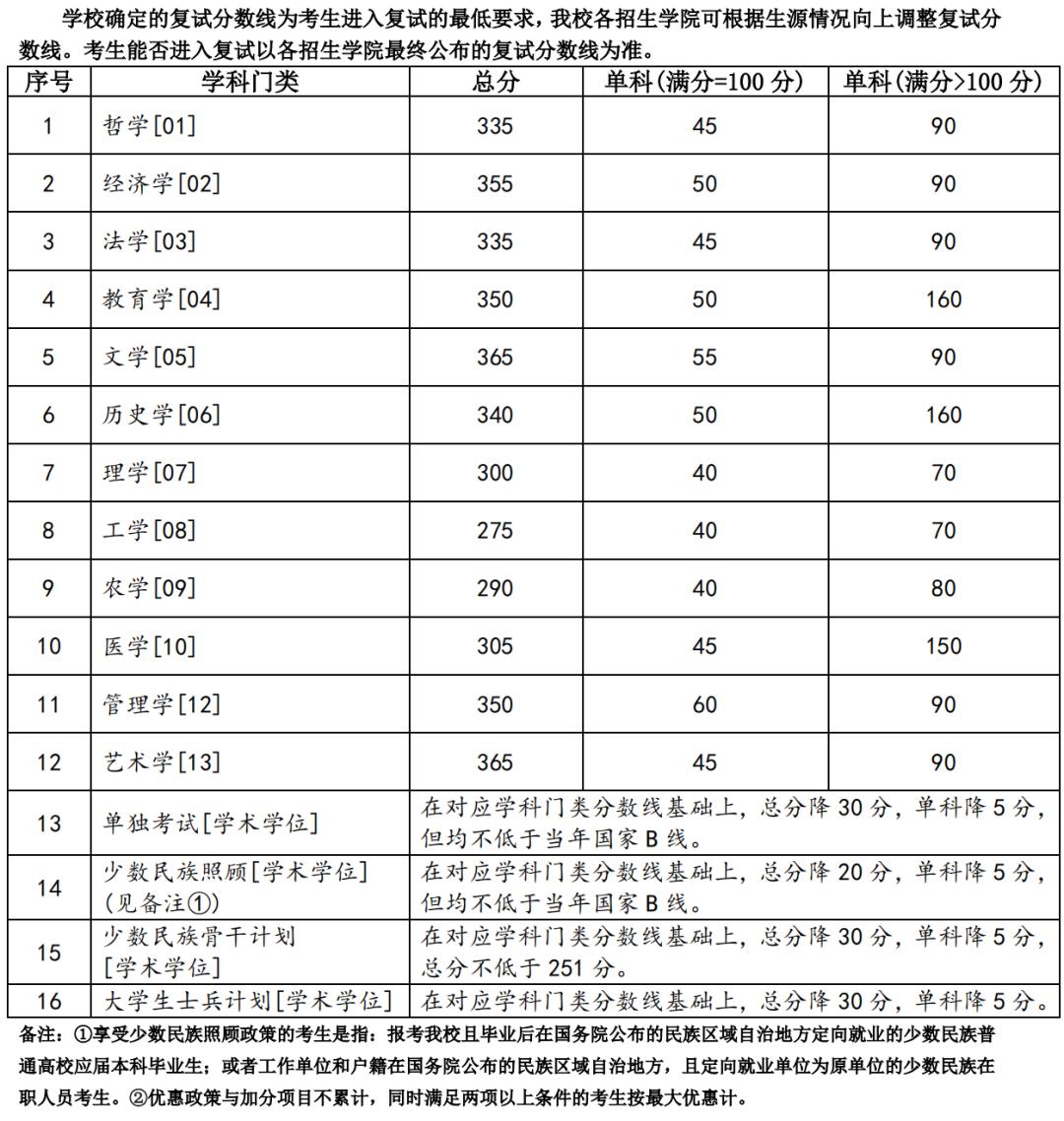 2024自主划线学校考研复试线,34所考研自主划线学校分数线2024