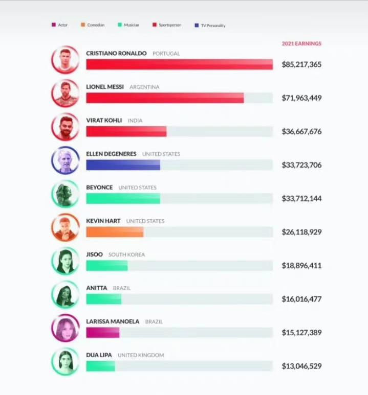 ins全球影响力top100c罗,全球第一大网红c罗粉丝突破5亿
