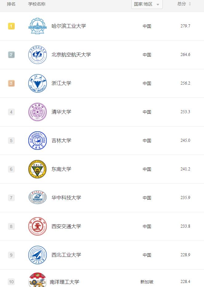 2022地球科学专业世界大学排名,2022年新闻传播专业世界大学排名