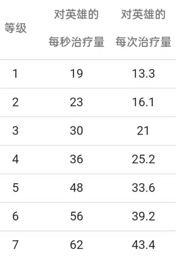 部落冲突天使治疗效果会增加吗,部落冲突天使加血机制