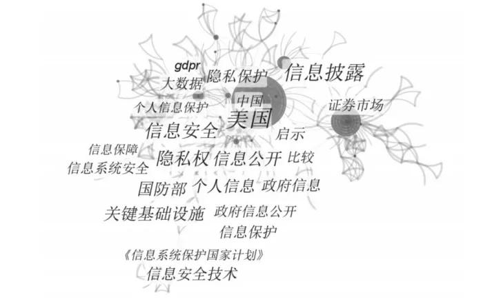 美国数据权利研究的综述——基于Citespace的文献计量分析