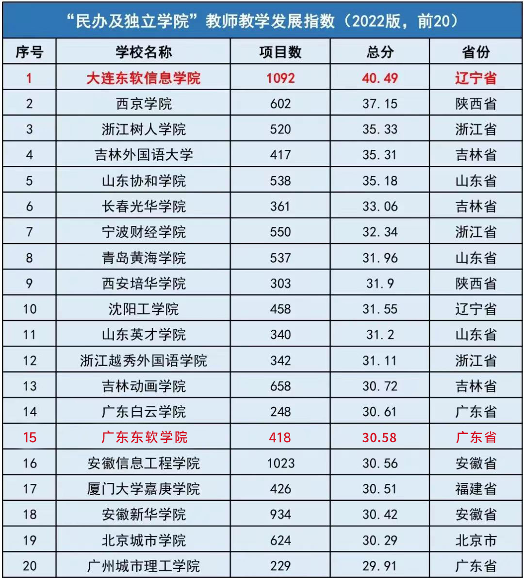 大连东软全国排名第几,大连东软信息学院在全国排名多少