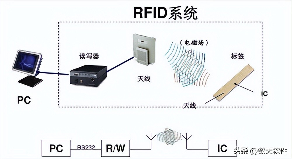 rfid系统的中央处理器由什么组成,rfid系统由哪几部分组成