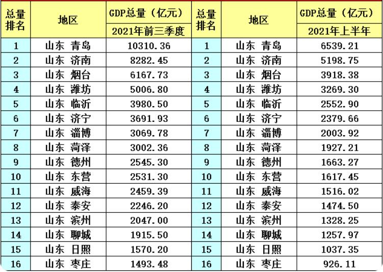山东日照和枣庄哪个发达,日照综合实力
