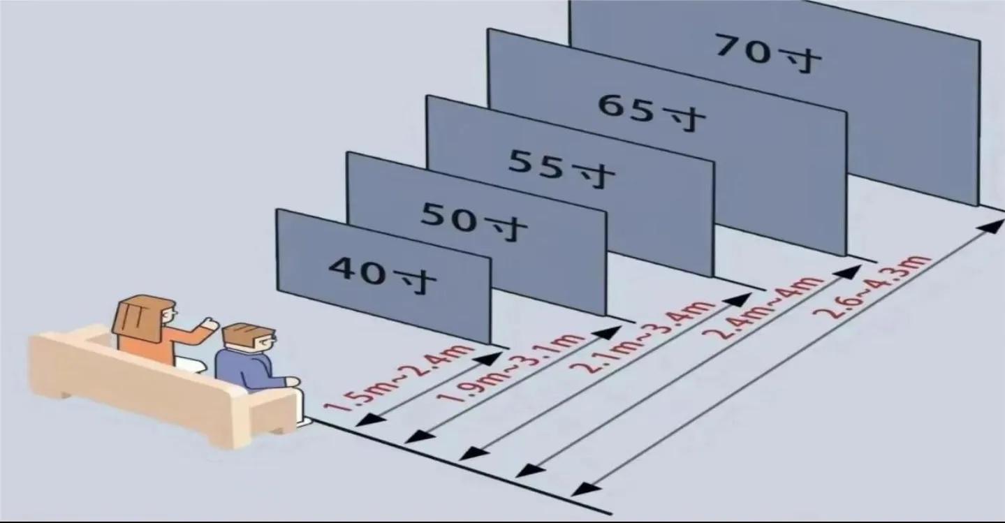 电视买来怎么才能看,电视怎么买才正确