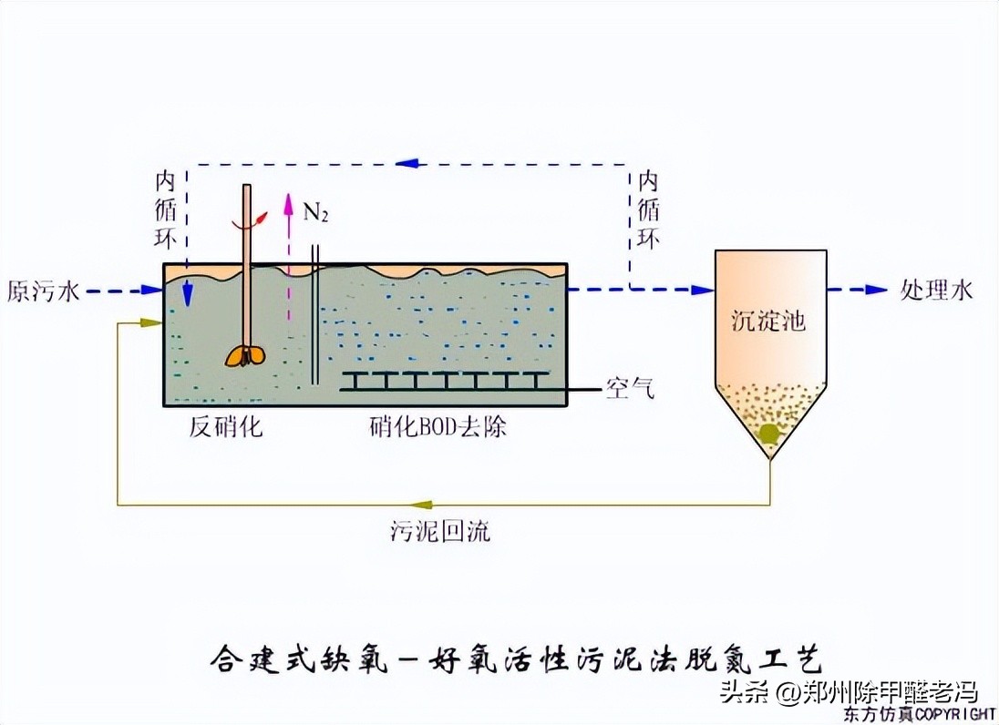 污水处理平板膜运行原理示意图,污水处理厂臭氧原理及注意事项
