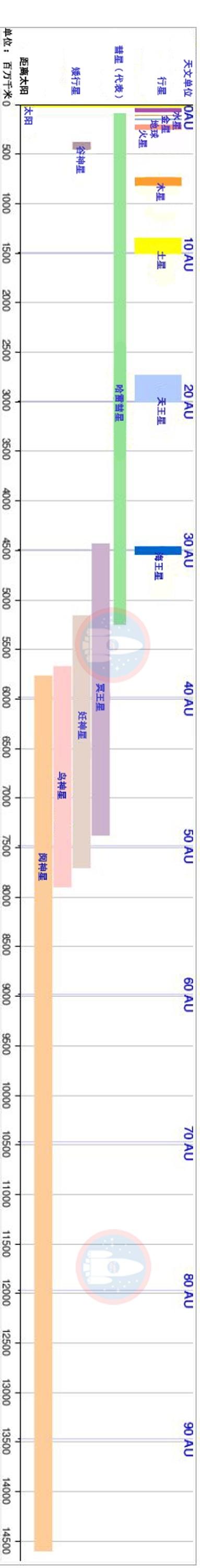 太阳系到底有多大多少光年,太阳系内行星的空间尺度大小