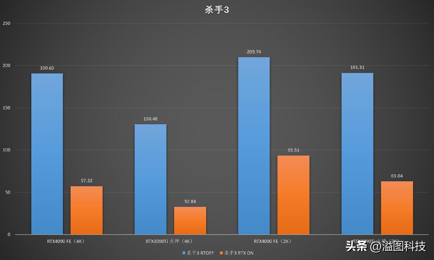 rtx4090d评测赛博朋克2077,rtx4090赛博朋克顶级画质下怎样