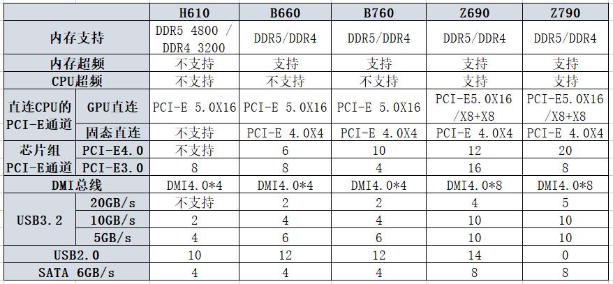 h610和b660m-k主板的区别,b660主板和h610主板有什么区别