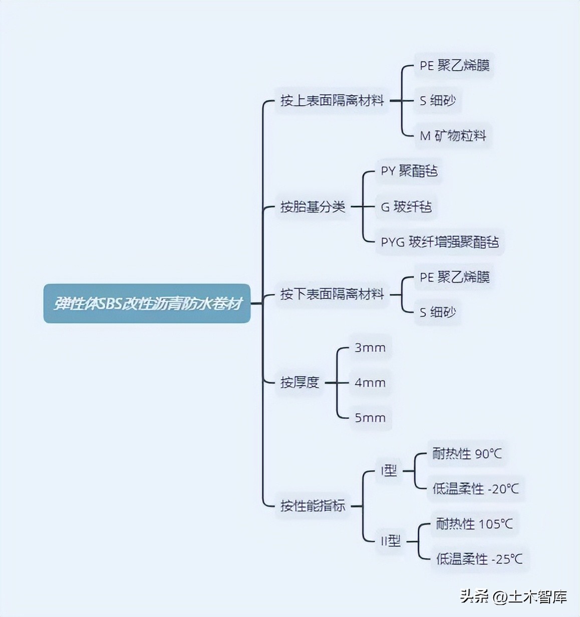 120防水卷材和sbs防水卷材哪个好,高分子单面自粘防水卷材类型