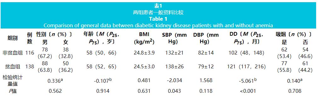 糖尿病肾病贫血吃叶酸好吗,缺铁性贫血会引起糖尿病肾病吗