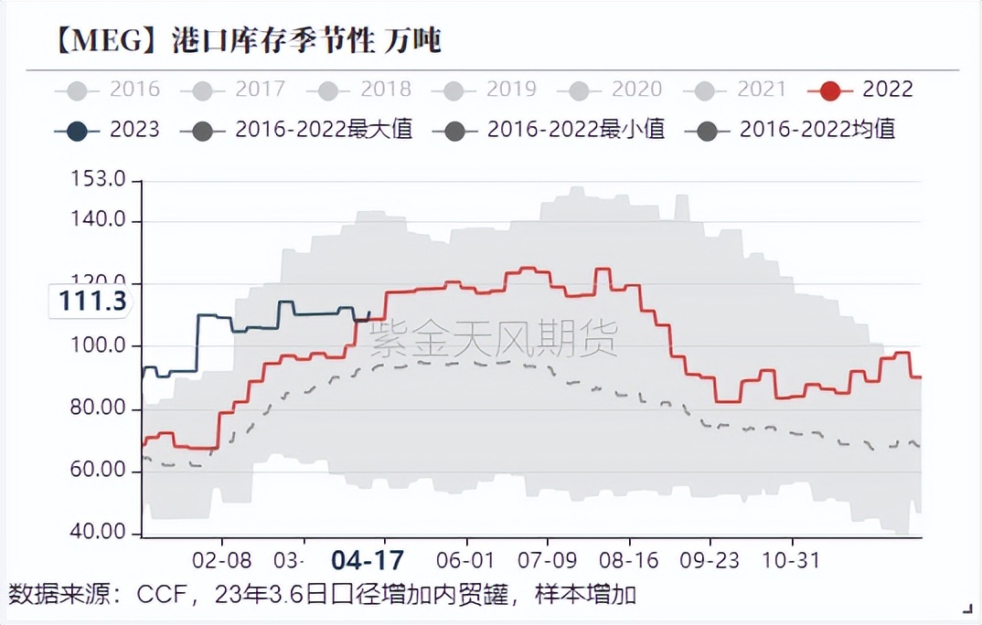 ptameg走势分析,pta现货流动性偏紧