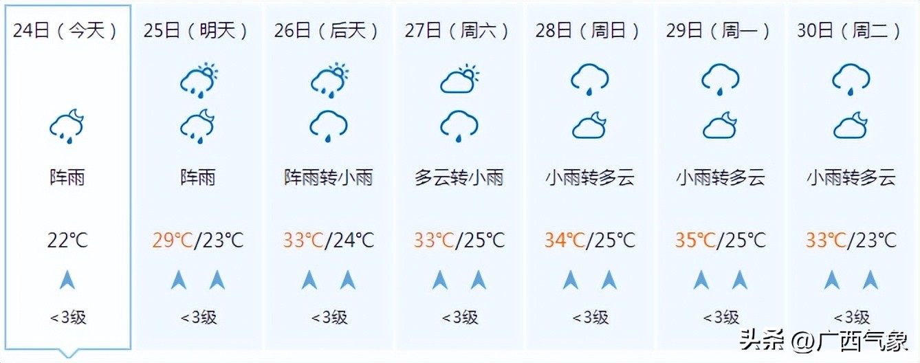 降雨还未结束！明天较强降雨主要落在这些地方26日起闷热逐渐回归桂西高温再起