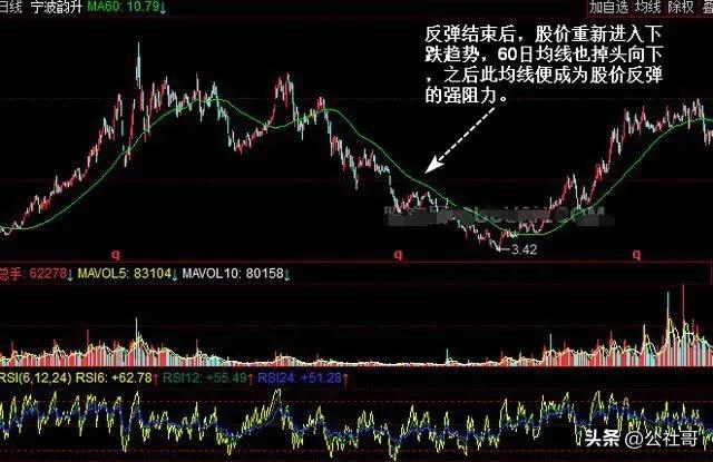 60日线,股市中生存的底线?