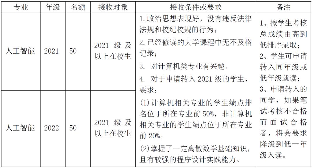 哪些大学转专业比较简单,大专专业录取能转专业吗