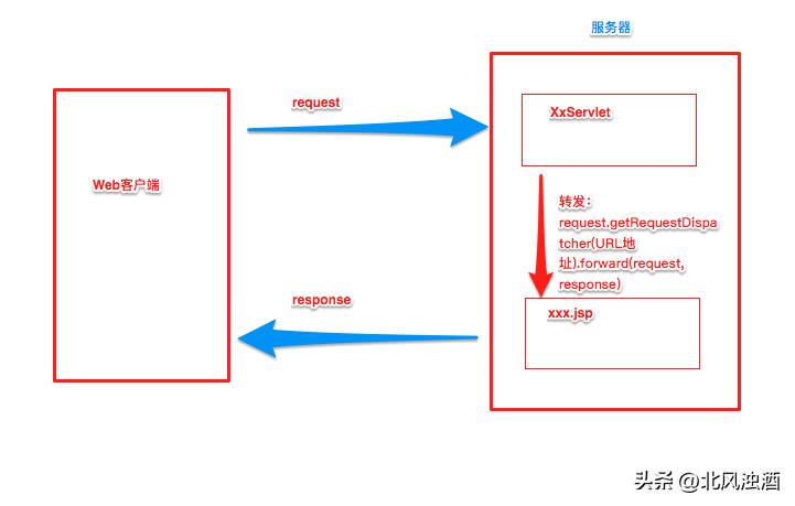 java重定向和请求转发的区别,java请求转发和重定向
