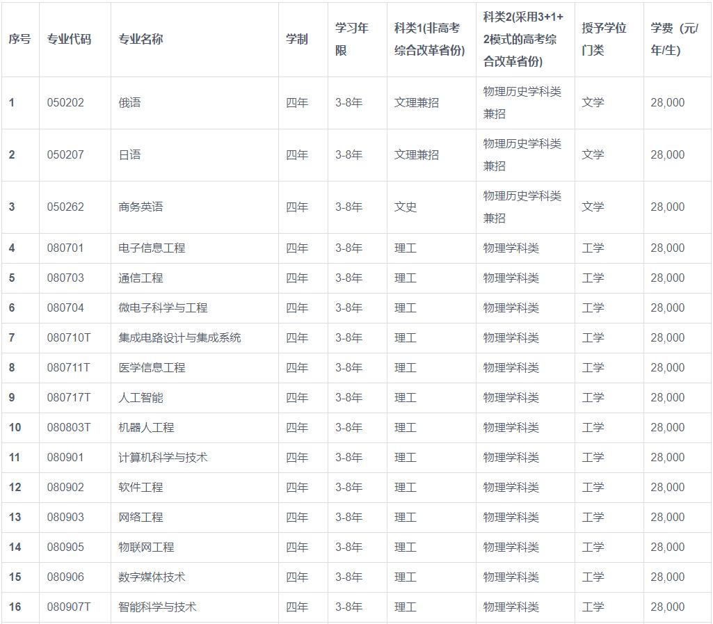 大连东软信息学院2023年招生,大连东软信息学院2020招生简章