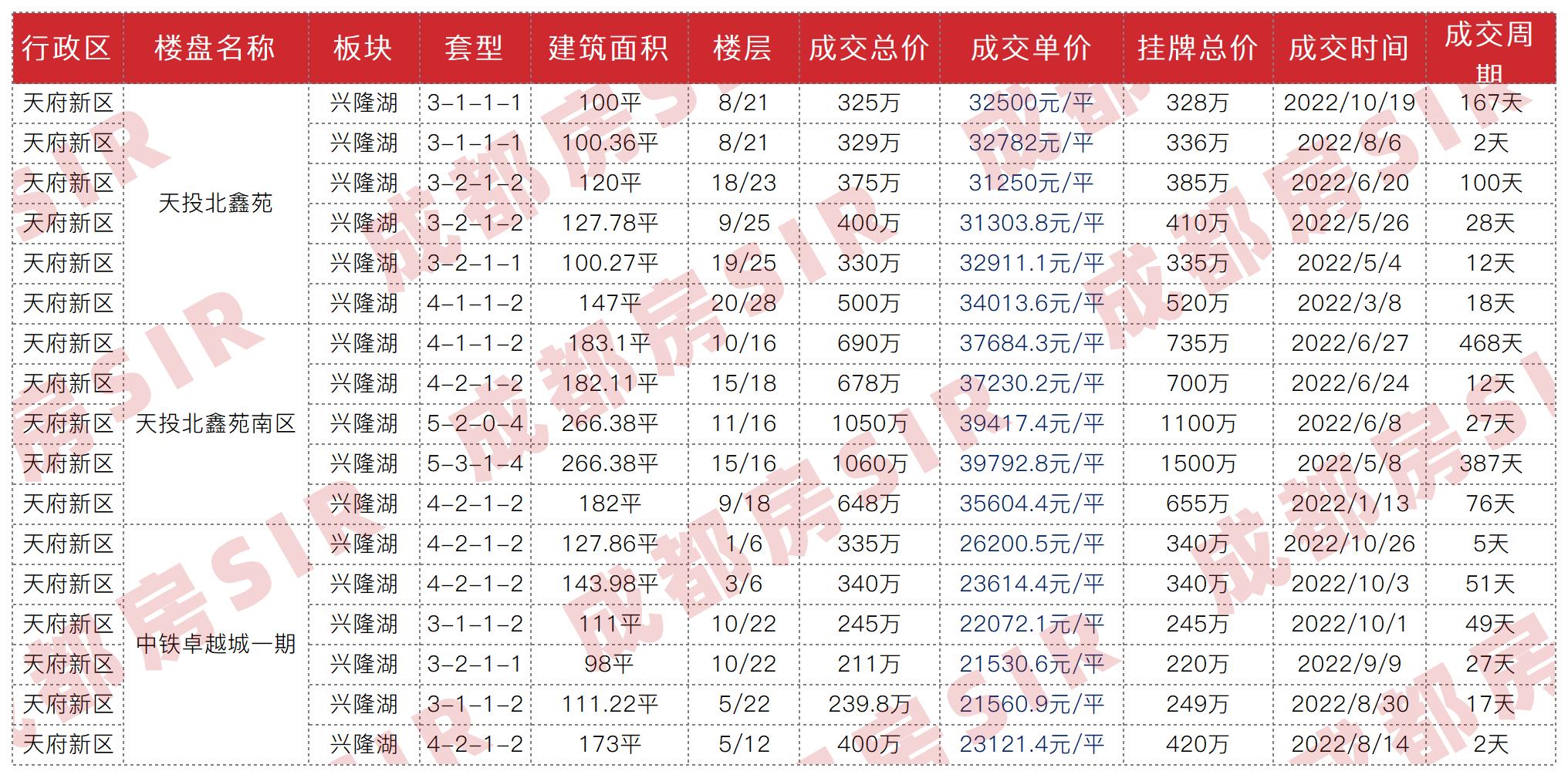 成都最近成交二手房,成都二十四城二手房成交价