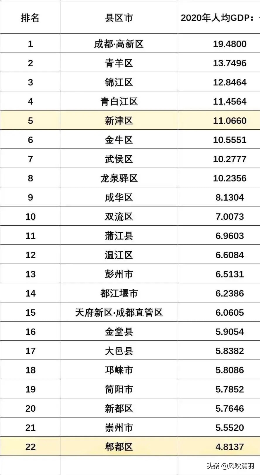 成都各区县人均GDP最新排名，第一名高新区近20万元，郫都垫底？