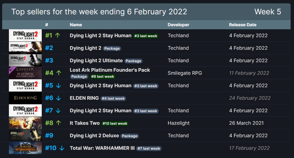 最高在线27万，首周热销百万的《消光2》可能比你想得更火