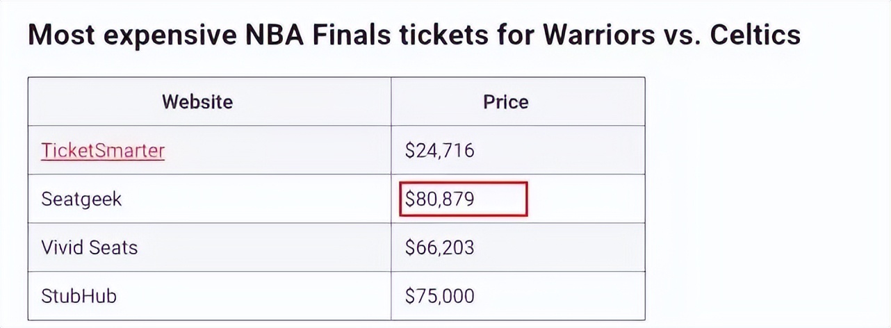 一年7300%的赞助投入增幅NBA第二大“金主爸爸”能否唤醒体育市场