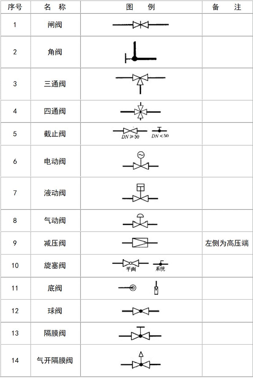 市政工程给排水图例大全,给排水常用阀门图例符号